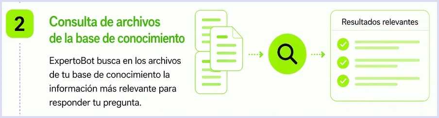 Consulta la base de conocimiento