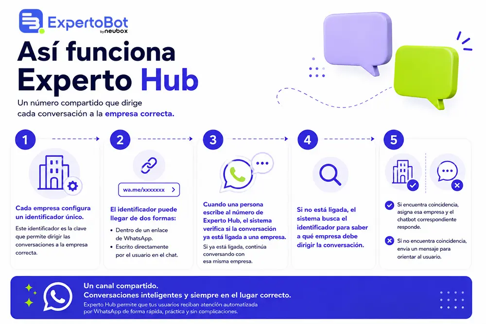 Como funciona Experto Hub