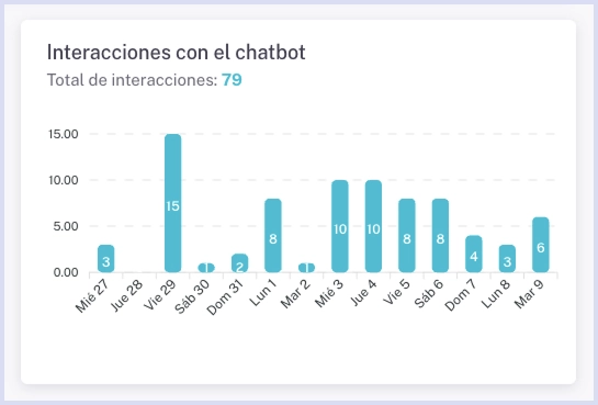 Grafica de interacciones