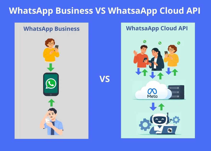 Whatsapp Cloud API